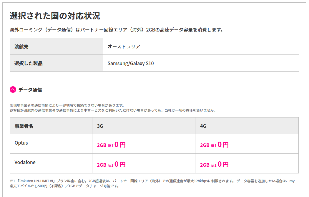 Rakuten Australia Data Usage